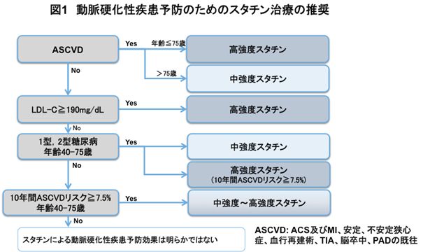 スタチン治療の推奨